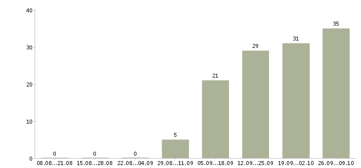Работа дома для активных людей в Саратове - Число вакансий в Саратове по специальности дома для активных людей за 2 месяца