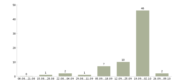Работа консультант с финансовым образованием в Сочи - Число вакансий в Сочи по специальности консультант с финансовым образованием за 2 месяца