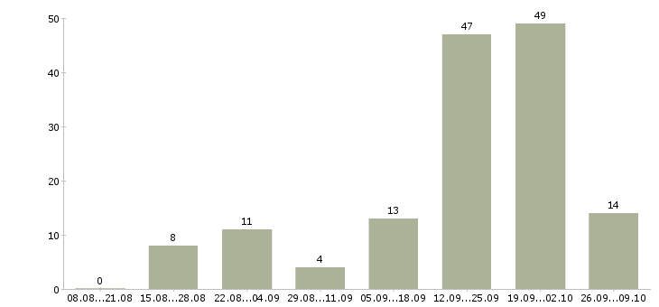 Работа менеджер по организации презентаций в Сочи - Число вакансий в Сочи по специальности менеджер по организации презентаций за 2 месяца