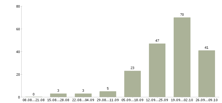 Работа специалист отдела корпоративных продаж в Сочи - Число вакансий в Сочи по специальности специалист отдела корпоративных продаж за 2 месяца