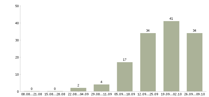 Работа менеджер по работе с регионами в Ставрополе - Число вакансий в Ставрополе по специальности менеджер по работе с регионами за 2 месяца