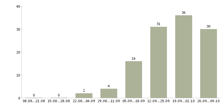 Работа для целеустремленных в Стерлитамаке - Число вакансий в Стерлитамаке по специальности для целеустремленных за 2 месяца