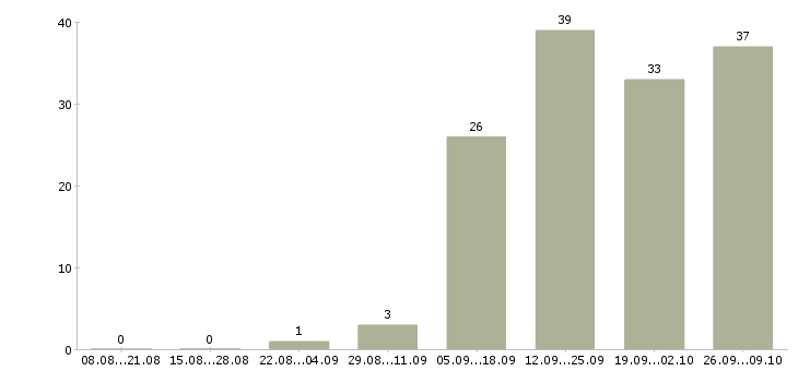 Работа менеджер по поиску новых клиентов в Твери - Число вакансий в Твери по специальности менеджер по поиску новых клиентов за 2 месяца