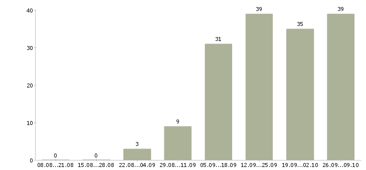 Работа дома гибкий график в Туле - Число вакансий в Туле по специальности дома гибкий график за 2 месяца