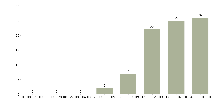 Работа доступная по интернету в Туле - Число вакансий в Туле по специальности доступная по интернету за 2 месяца