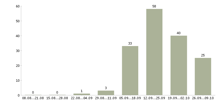 Работа менеджер по ведению проектов в Туле - Число вакансий в Туле по специальности менеджер по ведению проектов за 2 месяца