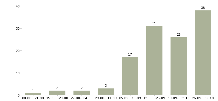 Работа менеджер по работе с покупателями в Туле - Число вакансий в Туле по специальности менеджер по работе с покупателями за 2 месяца