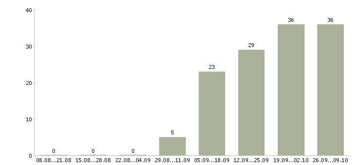 Работа специалисты для работы на дому в Туле - Число вакансий в Туле по специальности специалисты для работы на дому за 2 месяца