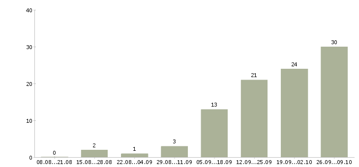 Работа трудоустройство для работы на дому в Тюмени - Число вакансий в Тюмени по специальности трудоустройство для работы на дому за 2 месяца