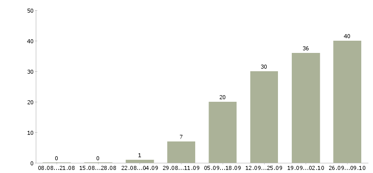 Работа менеджер активных продаж услуг в Ульяновске - Число вакансий в Ульяновске по специальности менеджер активных продаж услуг за 2 месяца