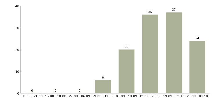 Работа специалист по корпоративному контролю в Уфе - Число вакансий в Уфе по специальности специалист по корпоративному контролю за 2 месяца