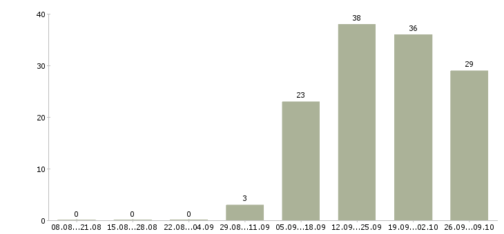 Работа специалист с обязанностями бухгалтера в Химках - Число вакансий в Химках по специальности специалист с обязанностями бухгалтера за 2 месяца