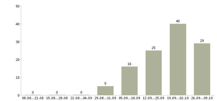 Работа сотрудник на дому вакансии в Чебоксарах - Число вакансий в Чебоксарах по специальности сотрудник на дому вакансии за 2 месяца