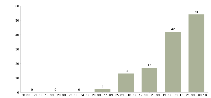 Работа специалист по предоставлению услуг в Челябинске - Число вакансий в Челябинске по специальности специалист по предоставлению услуг за 2 месяца