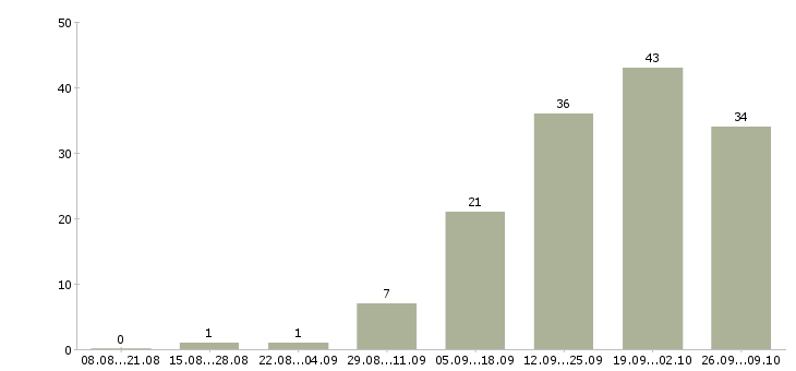 Работа менеджер по развитию клиентов в Чите - Число вакансий в Чите по специальности менеджер по развитию клиентов за 2 месяца