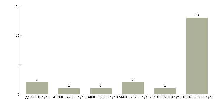 Найти работу водитель с грузовым авто Санкт-петербург - График распределения вакансий «водитель с грузовым авто» по зарплате