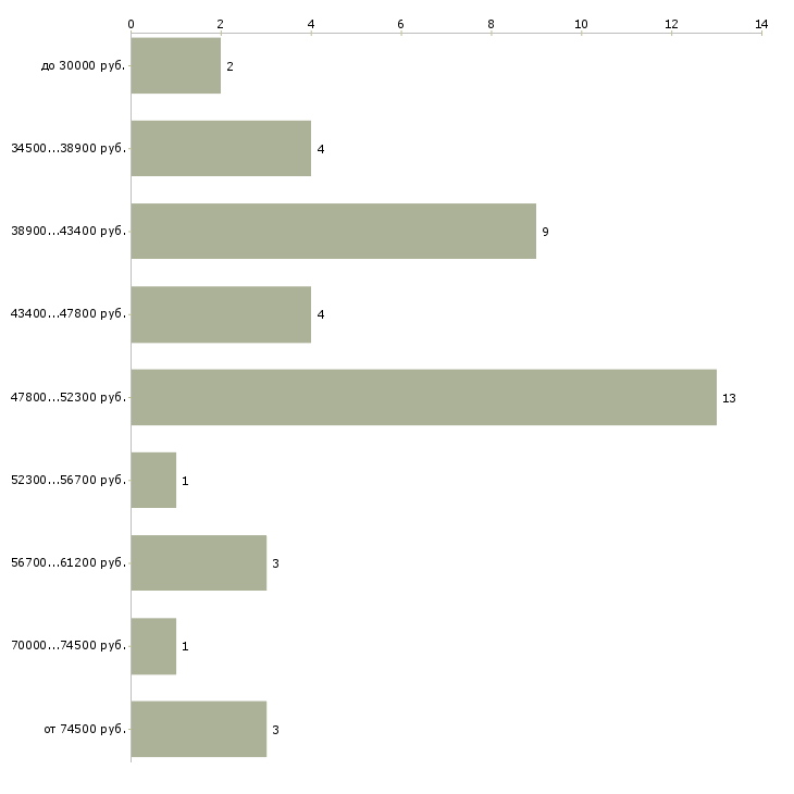 Найти работу импорт менеджер Санкт-петербург - График распределения вакансий «импорт менеджер» по зарплате