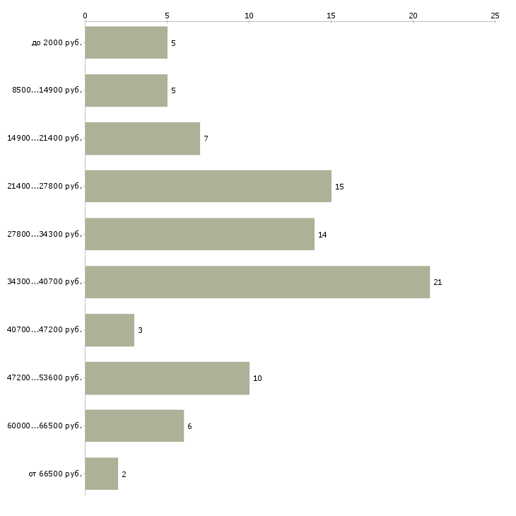 Найти работу курьер регистратор в Москве - График распределения вакансий «курьер регистратор» по зарплате