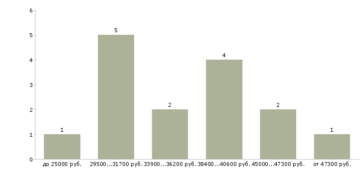 Найти работу менеджер по продажам спецтехники в Москве - График распределения вакансий «менеджер по продажам спецтехники» по зарплате