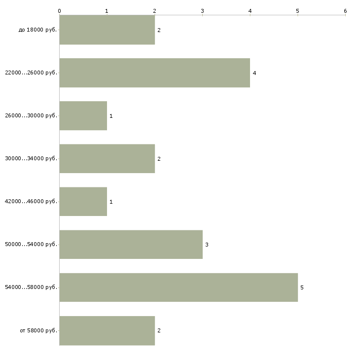 Найти работу оператор производственной линии в Москве - График распределения вакансий «оператор производственной линии» по зарплате