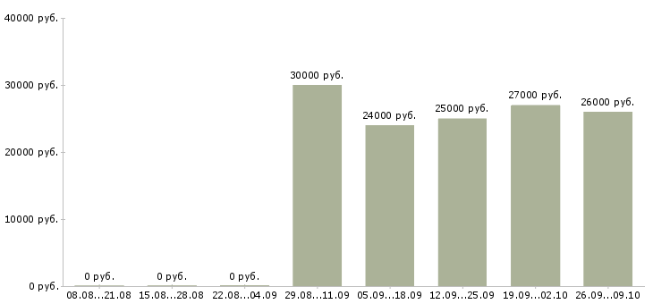 Вакансии 2 3 часа в день в Химках - Медиана зарплат 2 3 часа в день в Химках за 2 месяца