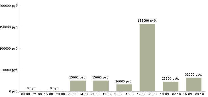 Вакансии hr в Вологде - Медиана зарплат hr в Вологде за 2 месяца