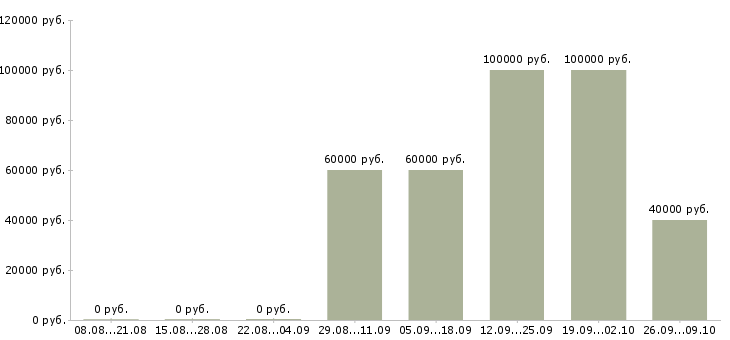 Вакансии агент по продажам в Перми - Медиана зарплат агент по продажам в Перми за 2 месяца