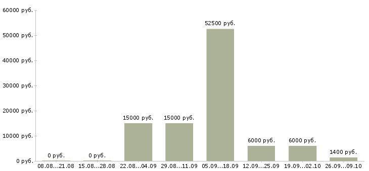 Вакансии агенты в Курске - Медиана зарплат агенты в Курске за 2 месяца