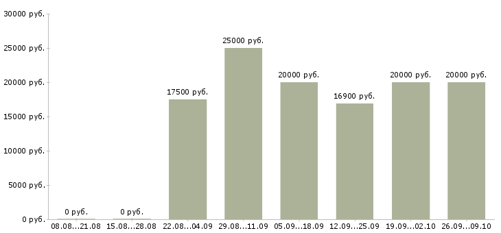 Вакансии администратор на телефон в Волгограде - Медиана зарплат администратор на телефон в Волгограде за 2 месяца