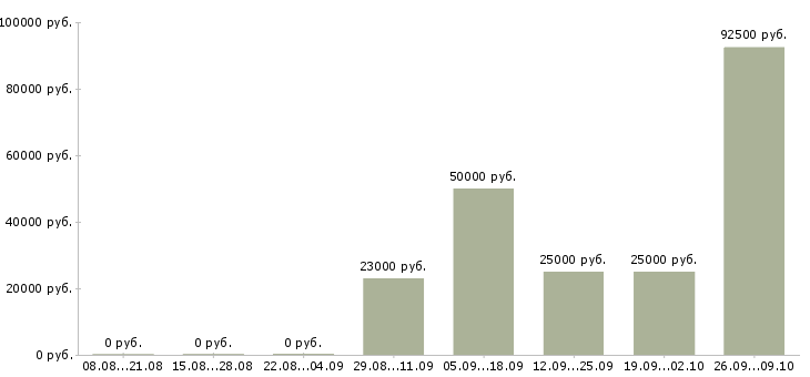 Вакансии активный менеджер по развитию продаж в Калуге - Медиана зарплат активный менеджер по развитию продаж в Калуге за 2 месяца