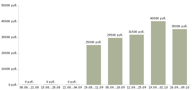 Вакансии акушер Санкт-петербург - Медиана зарплат акушер Санкт-петербург за 2 месяца
