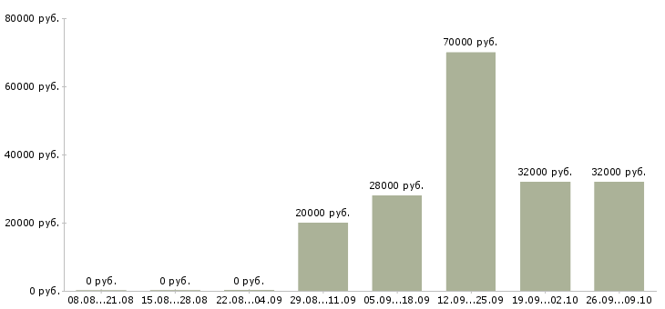 Вакансии аудитор в Хабаровске - Медиана зарплат аудитор в Хабаровске за 2 месяца
