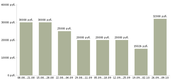 Вакансии без вложений в Смоленске - Медиана зарплат без вложений в Смоленске за 2 месяца