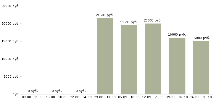 Вакансии без опыта в Энгельсе - Медиана зарплат без опыта в Энгельсе за 2 месяца
