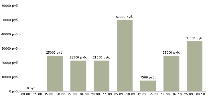 Вакансии без опыта с обучением в Калининграде - Медиана зарплат без опыта с обучением в Калининграде за 2 месяца