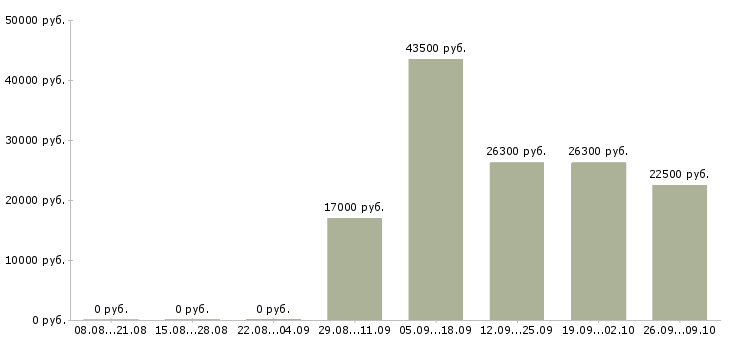 Вакансии бизнес дома Чувашия - Медиана зарплат бизнес дома Чувашия за 2 месяца