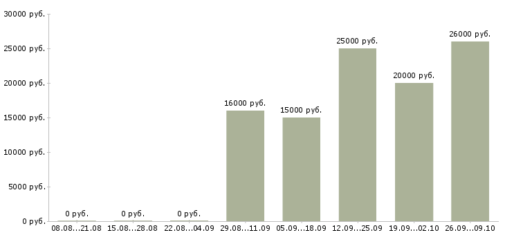Вакансии в декрете в Чите - Медиана зарплат в декрете в Чите за 2 месяца