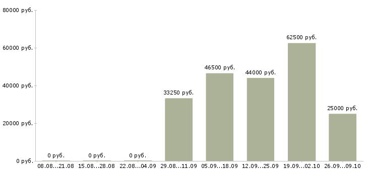 Вакансии водитель категории в с в Ульяновске - Медиана зарплат водитель категории в с в Ульяновске за 2 месяца