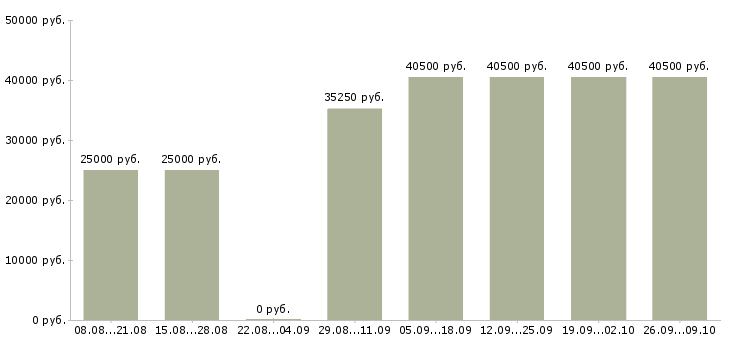 Вакансии водитель категории в с е в Волгограде - Медиана зарплат водитель категории в с е в Волгограде за 2 месяца