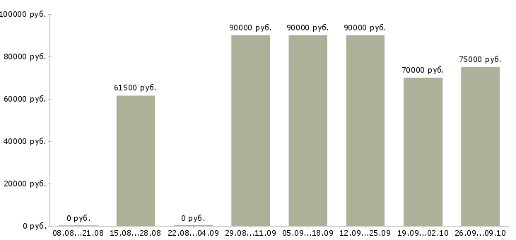 Вакансии водитель с грузовым авто Санкт-петербург - Медиана зарплат водитель с грузовым авто Санкт-петербург за 2 месяца