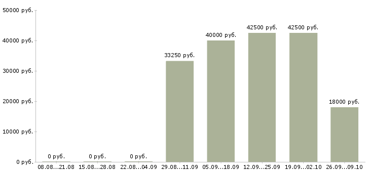 Вакансии водитель с категорией в в Ульяновске - Медиана зарплат водитель с категорией в в Ульяновске за 2 месяца