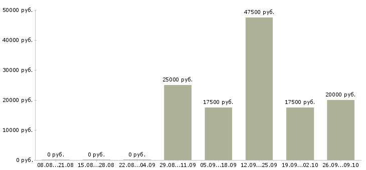 Вакансии главный специалист в Саратове - Медиана зарплат главный специалист в Саратове за 2 месяца