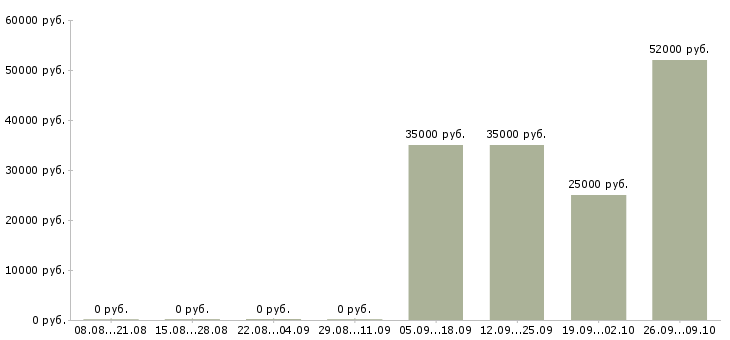 Вакансии грузчик дневные смены в Подольске - Медиана зарплат грузчик дневные смены в Подольске за 2 месяца