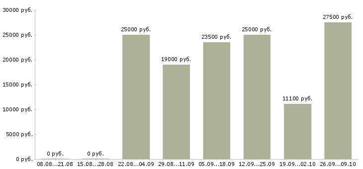 Вакансии для женщин в Самаре - Медиана зарплат для женщин в Самаре за 2 месяца