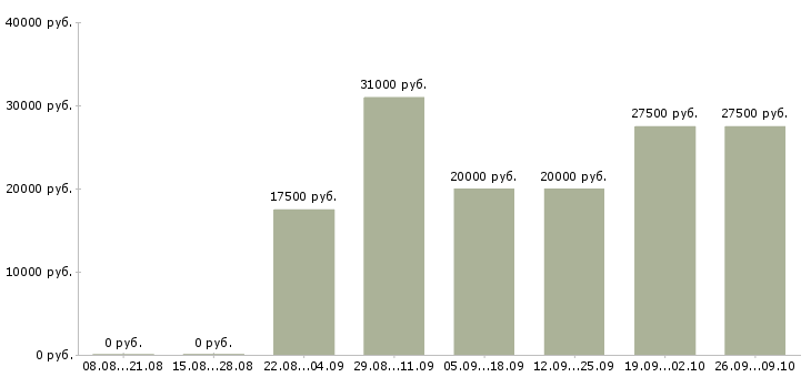 Вакансии для мам в Костроме - Медиана зарплат для мам в Костроме за 2 месяца