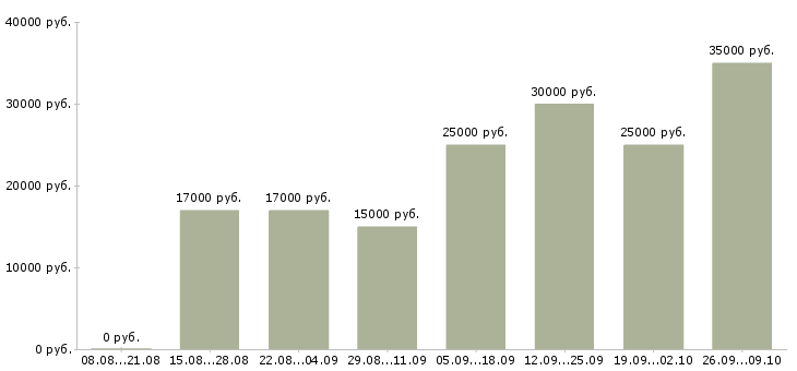 Вакансии дому для всех в Саратове - Медиана зарплат дому для всех в Саратове за 2 месяца