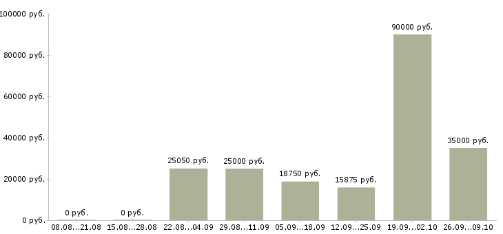 Вакансии ежедневная оплата Чувашия - Медиана зарплат ежедневная оплата Чувашия за 2 месяца