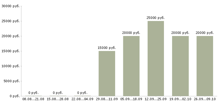 Вакансии зарабатывай на дому Хакасия - Медиана зарплат зарабатывай на дому Хакасия за 2 месяца