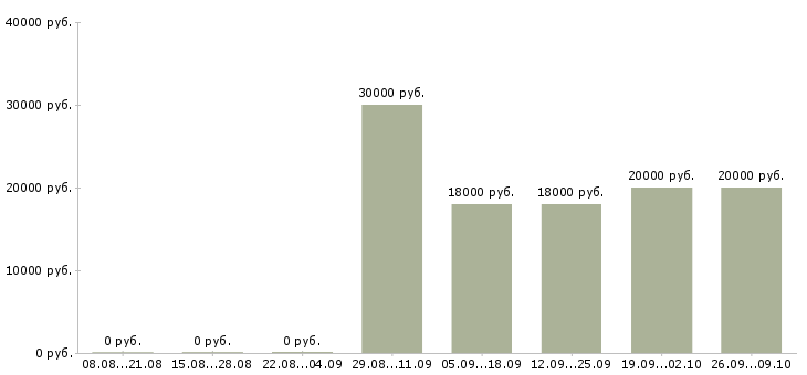 Вакансии инженер технолог в Волгограде - Медиана зарплат инженер технолог в Волгограде за 2 месяца