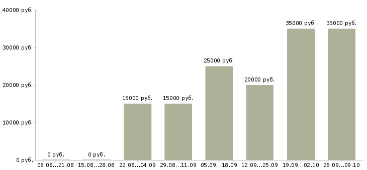 Вакансии интернет Калмыкия - Медиана зарплат интернет Калмыкия за 2 месяца